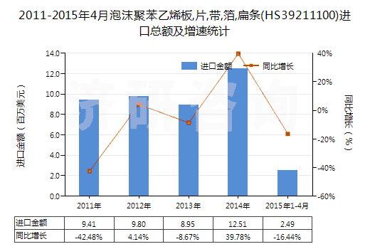 2011-2015年4月泡沫聚苯乙烯板,片,帶,箔,扁條(HS39211100)進(jìn)口總額及增速統(tǒng)計(jì)